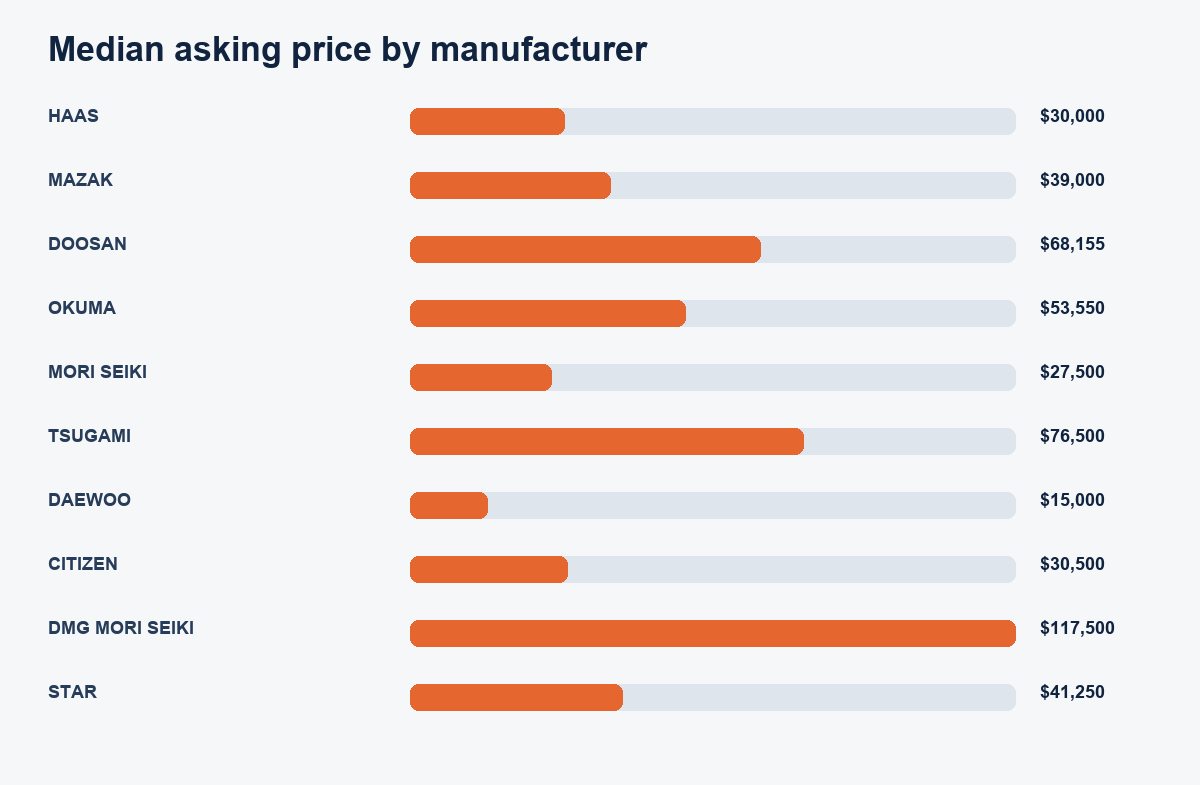Median asking price among the most represented cnc lathe manufacturers