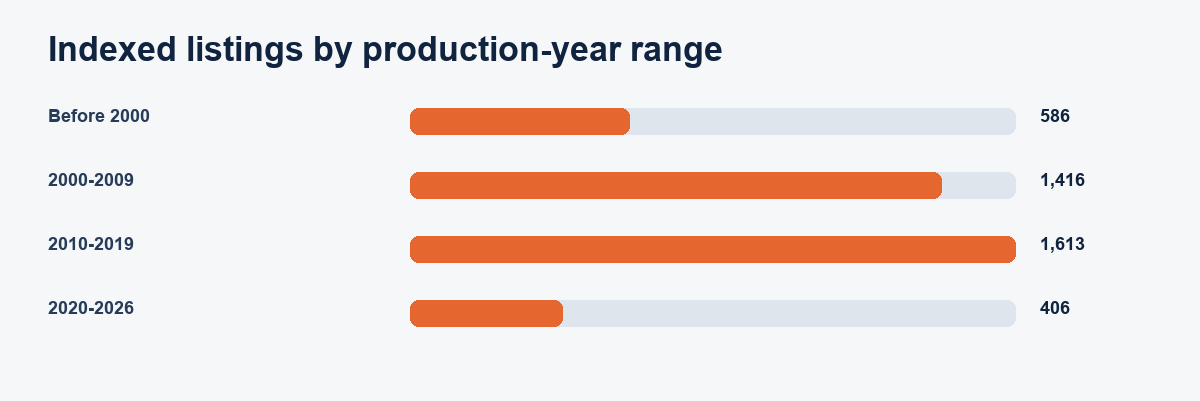 CNC Lathe listing records by production-year range