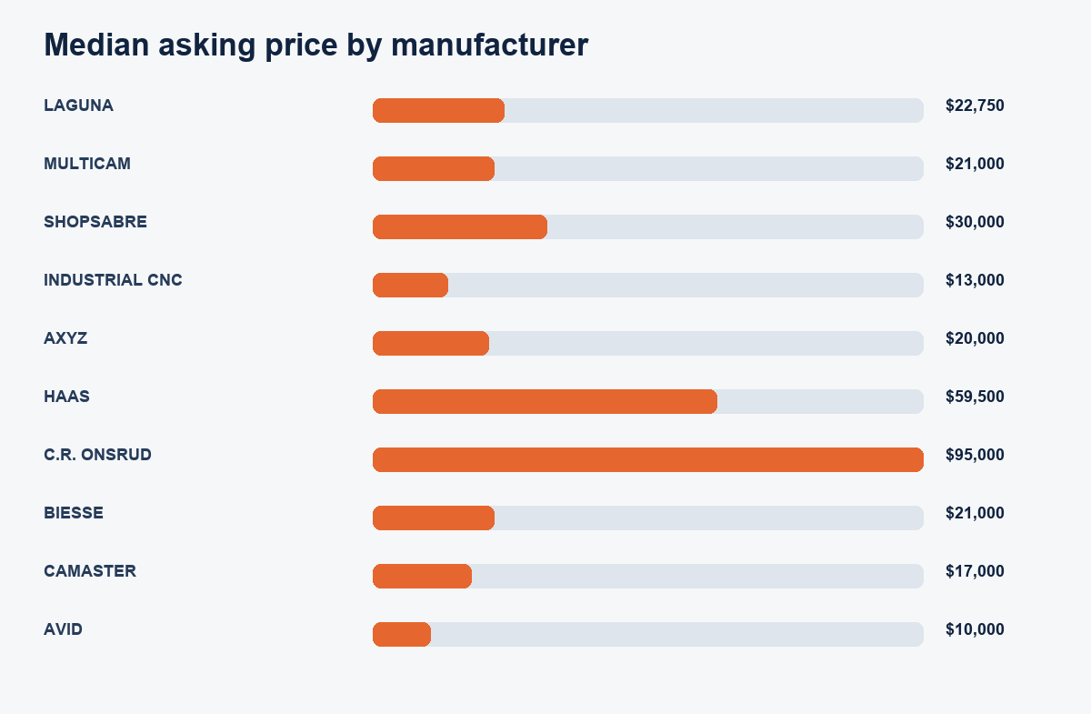 Median asking price among the most represented router manufacturers