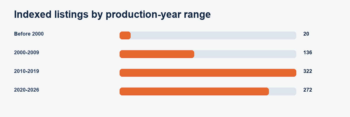 Router listing records by production-year range