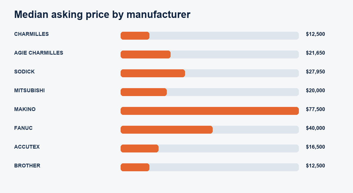 Median asking price among the most represented edm manufacturers