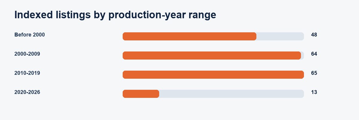 EDM listing records by production-year range
