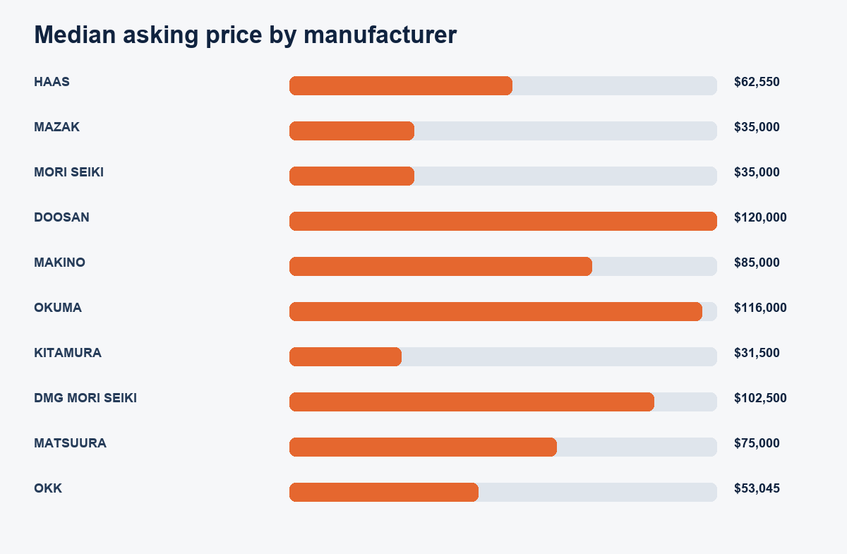 Median asking price among the most represented horizontal machining center manufacturers