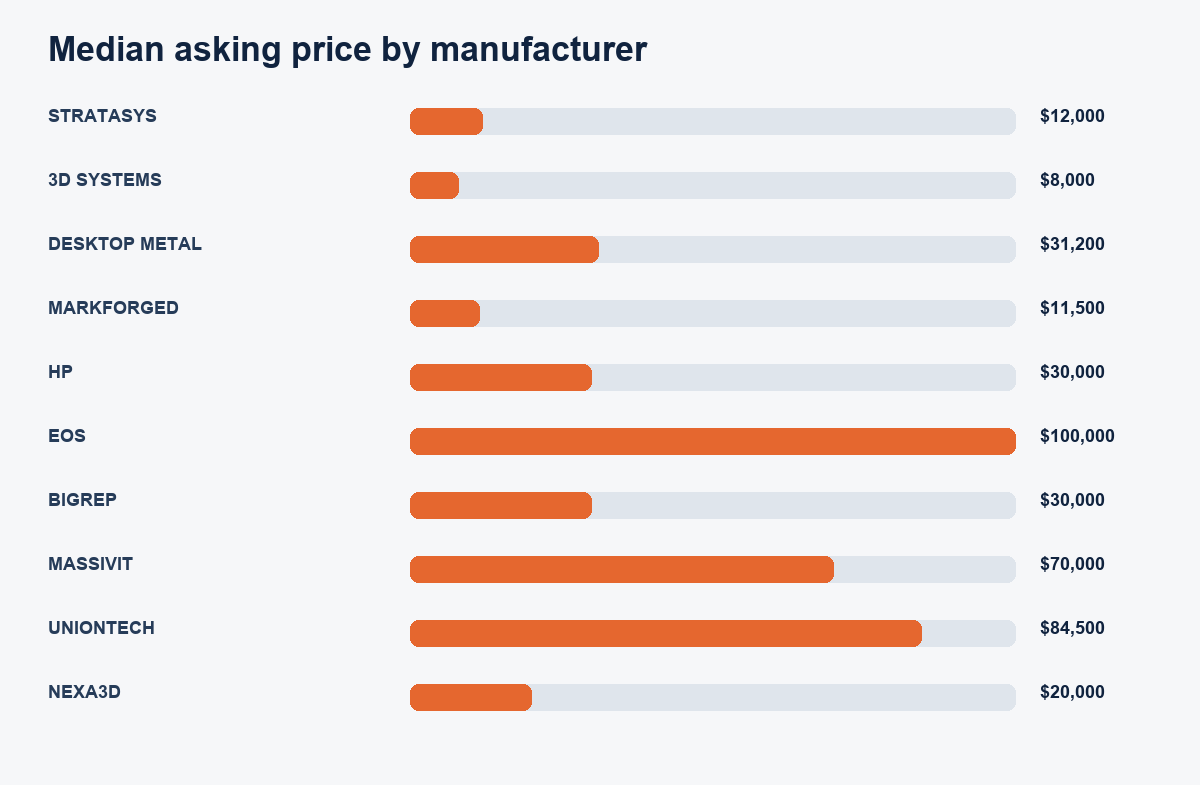 Median asking price among the most represented 3d printer manufacturers