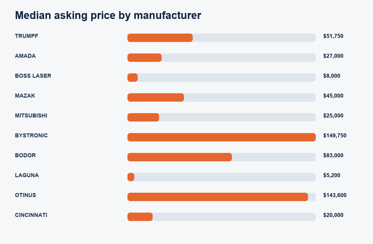 Median asking price among the most represented laser manufacturers