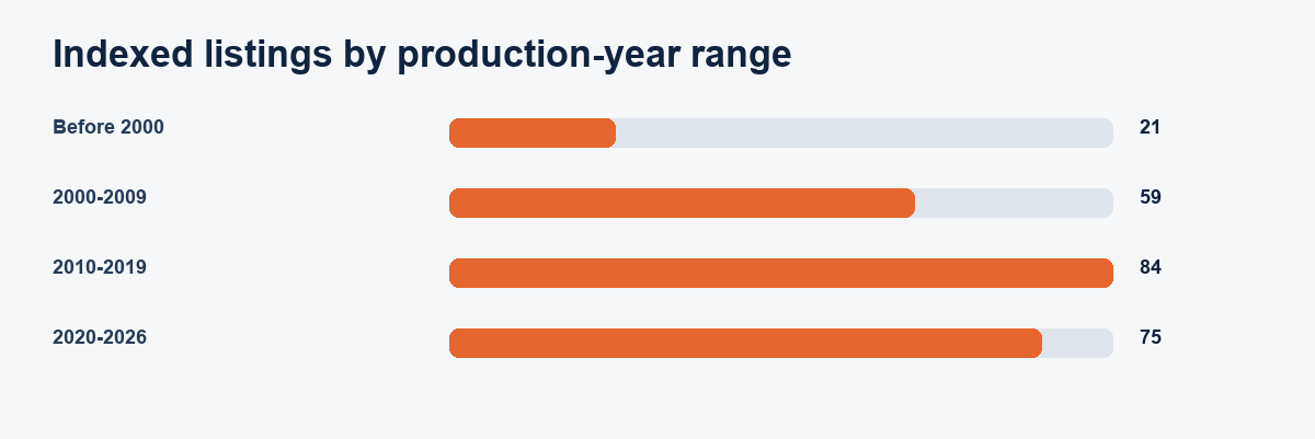 Laser listing records by production-year range