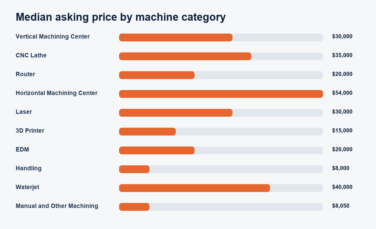 Median asking price for ten used machine categories in the September 2026 Machine Blue Book dataset