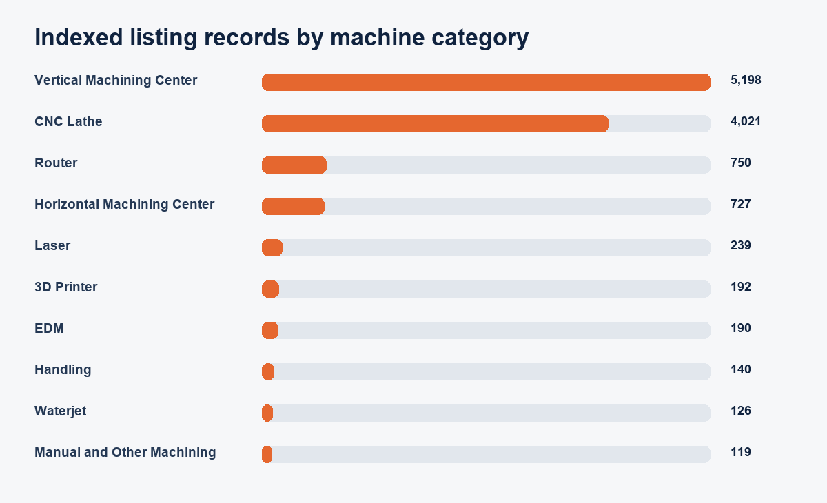Listing count for the ten largest machine categories in the September 2026 Machine Blue Book dataset