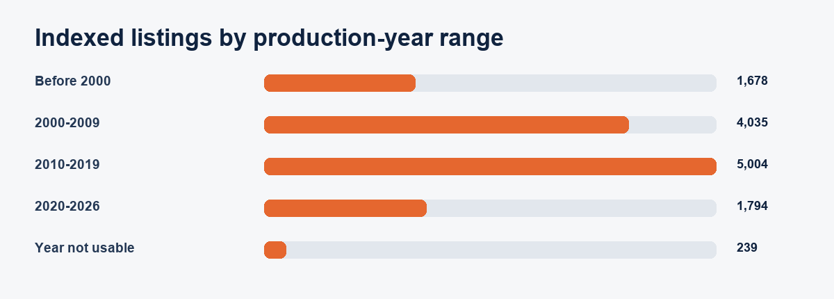 Used machine listing distribution by production-year range