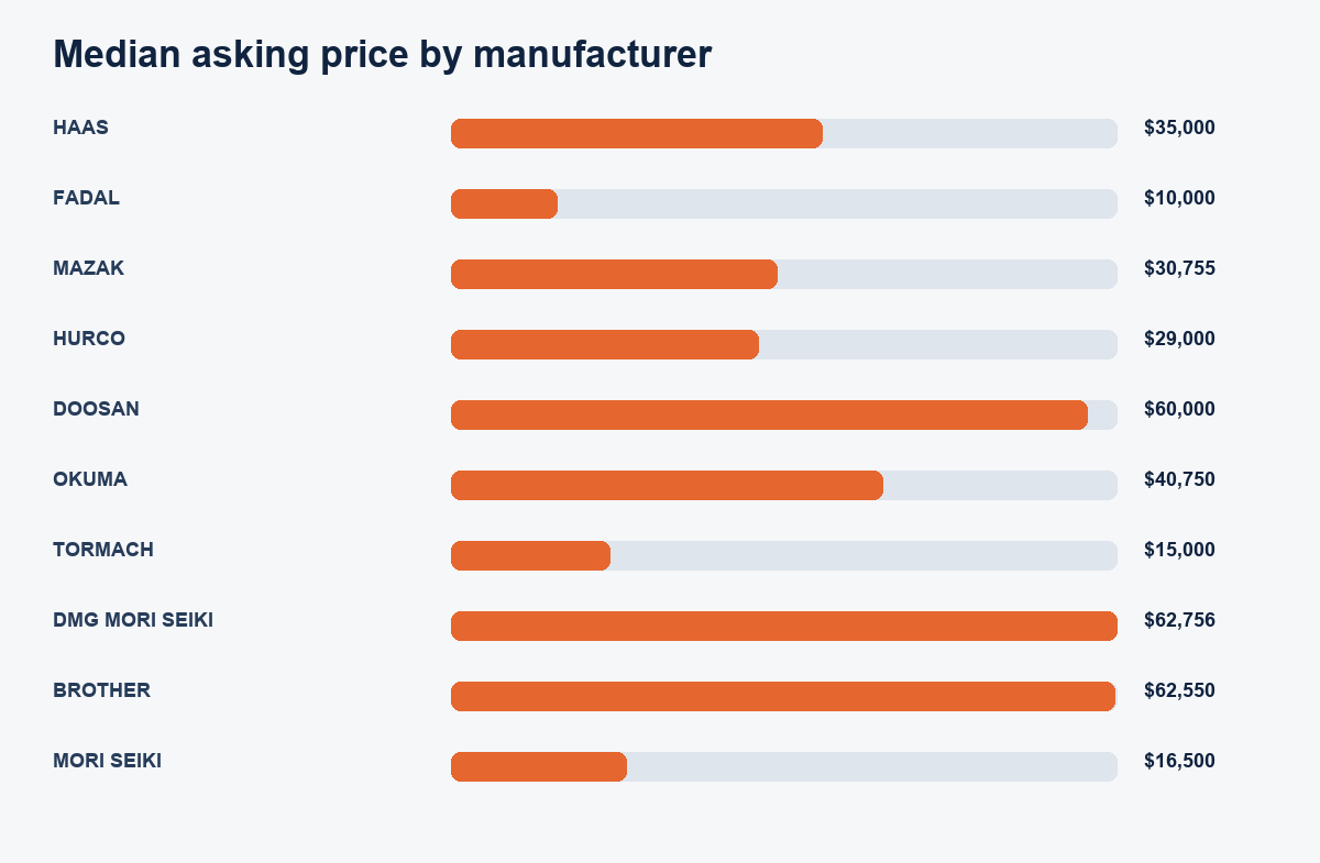 Median asking price among the most represented vertical machining center manufacturers