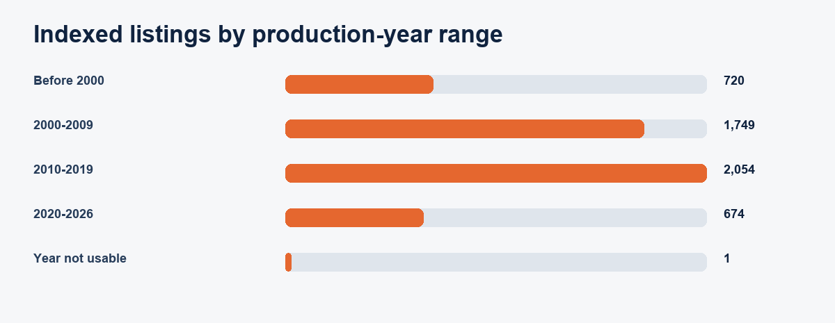 Vertical Machining Center listing records by production-year range