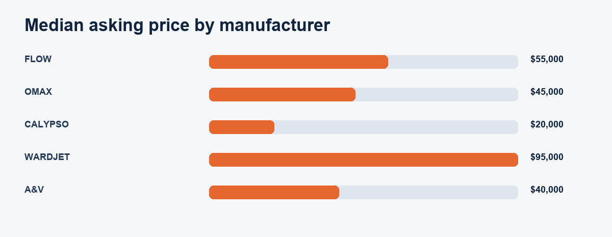 Median asking price among the most represented waterjet manufacturers