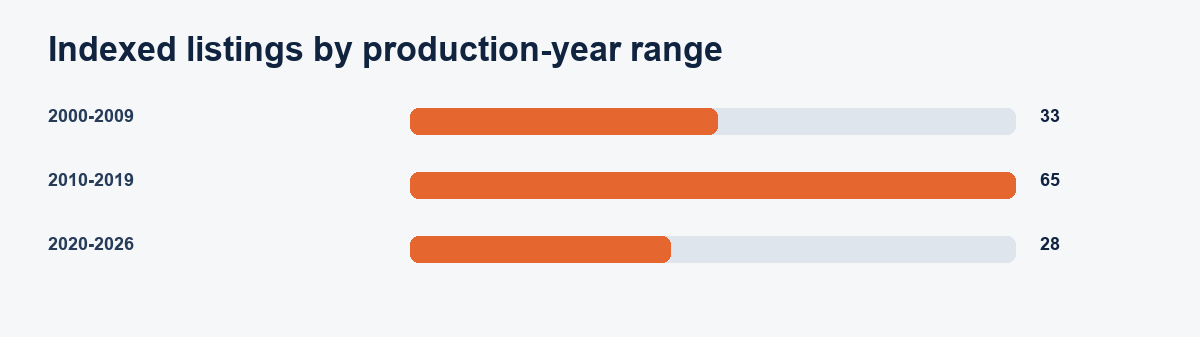 Waterjet listing records by production-year range